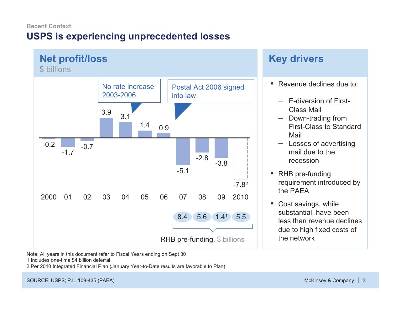 Chart slide 3 from Usps Future Business Model