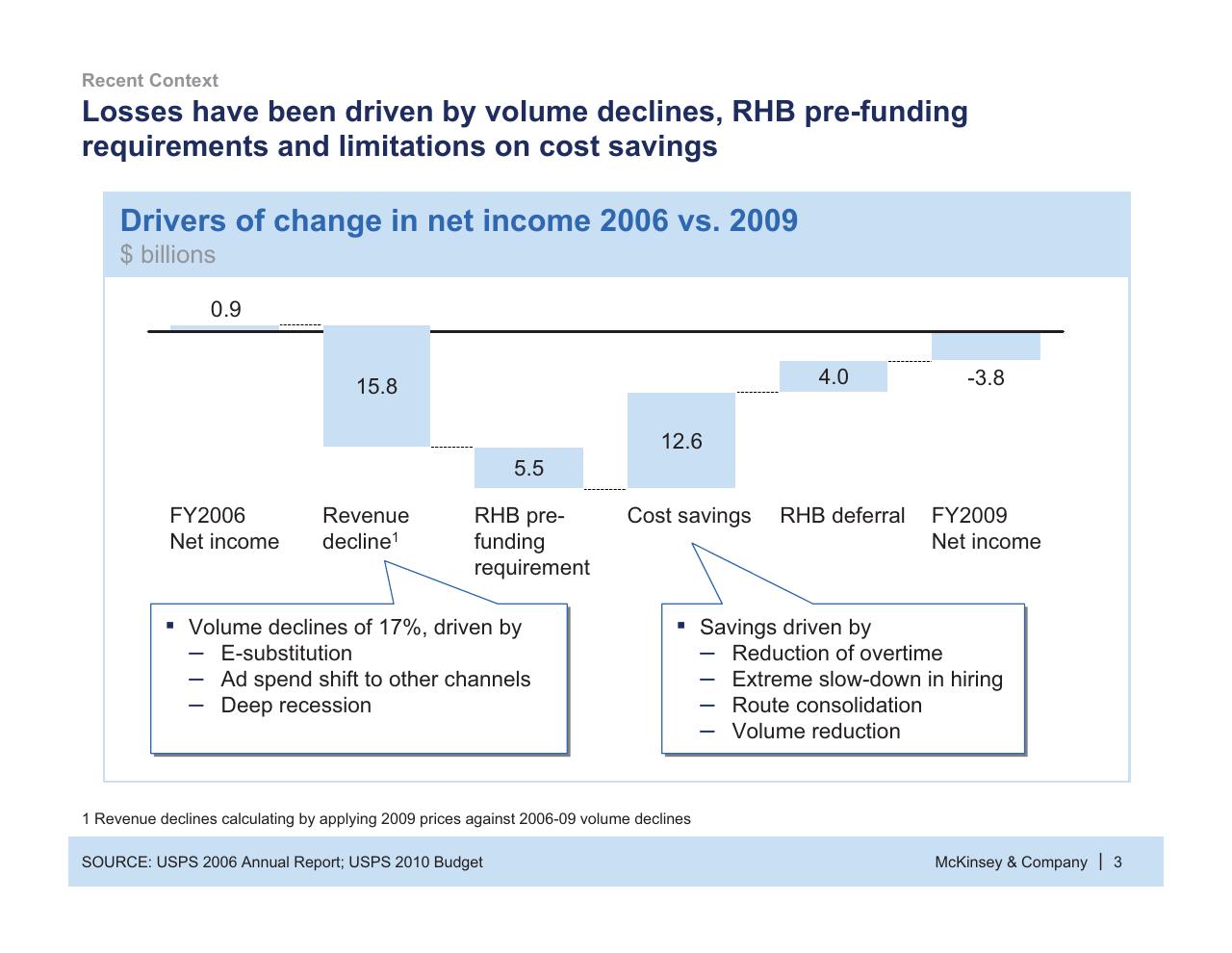 Chart slide 4 from Usps Future Business Model