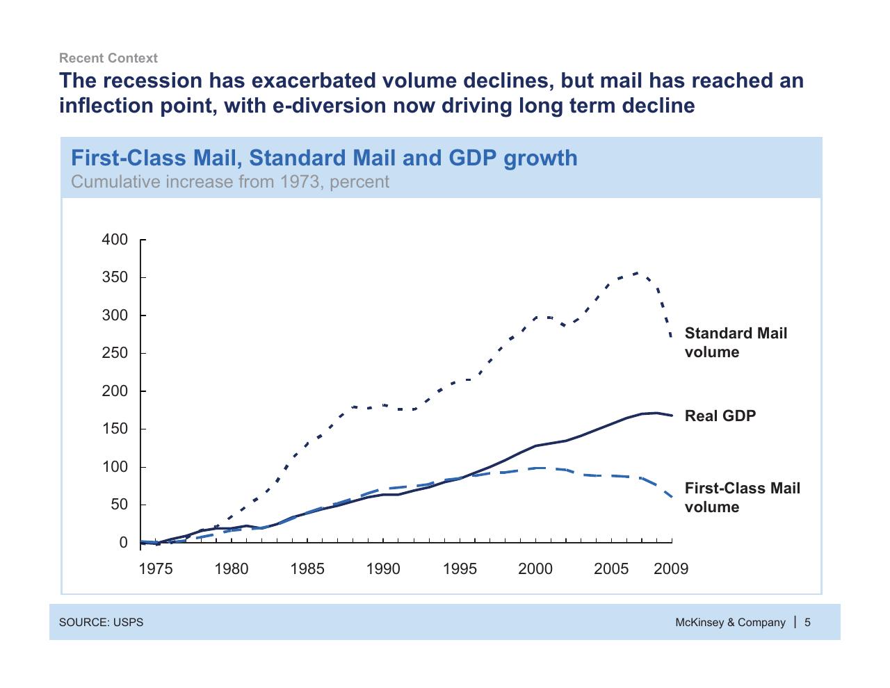 Chart slide 6 from Usps Future Business Model