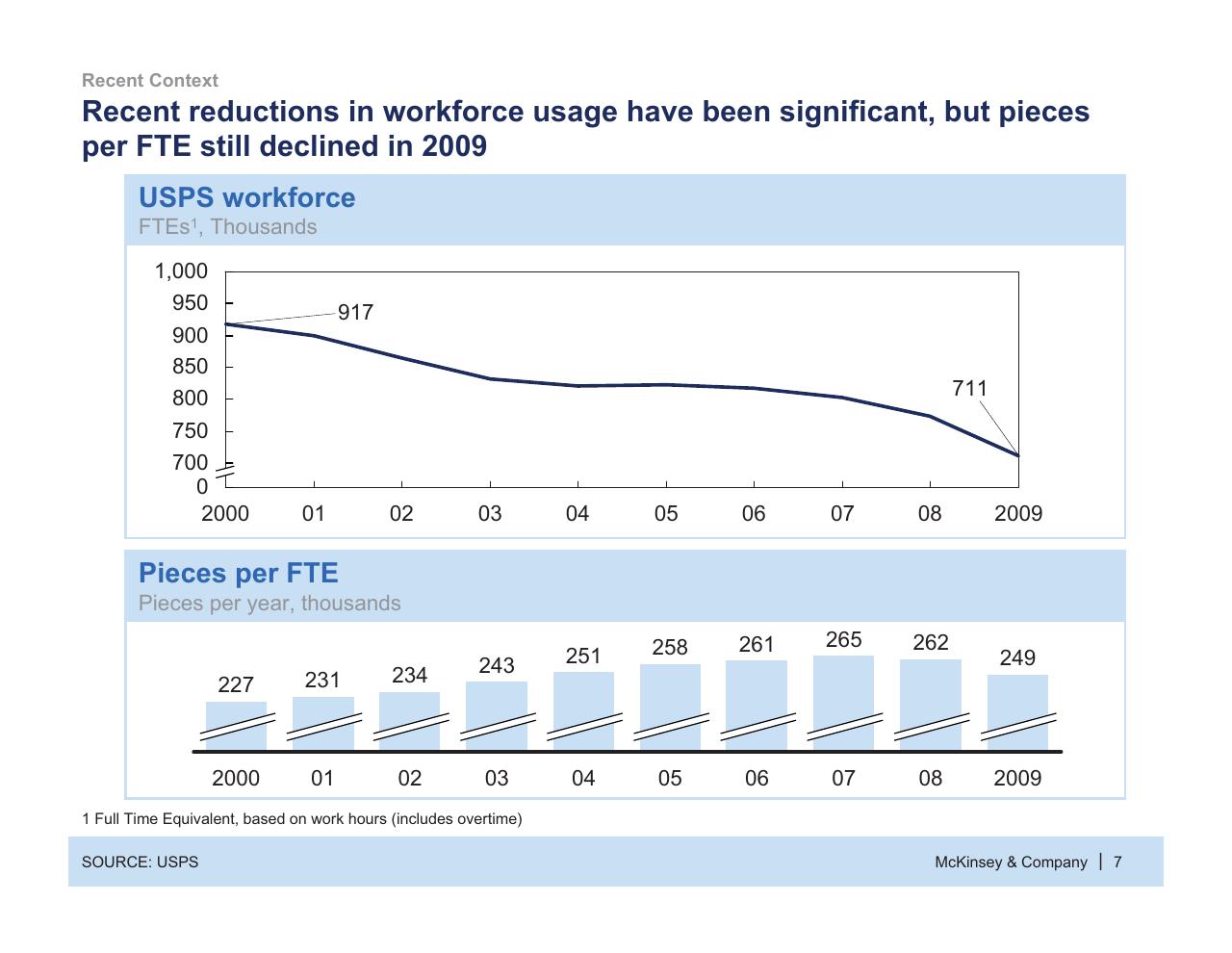 Chart slide 8 from Usps Future Business Model