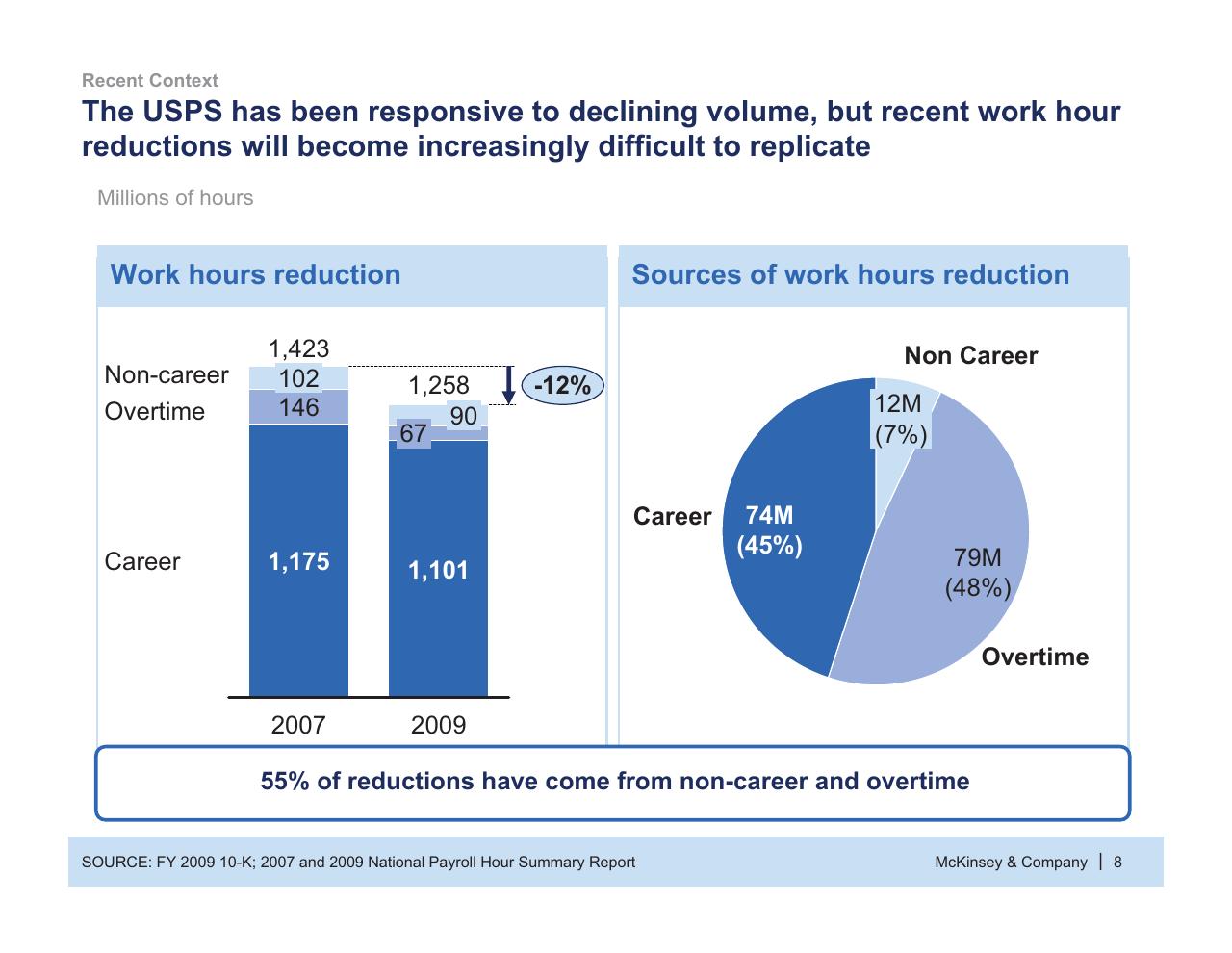 Chart slide 9 from Usps Future Business Model