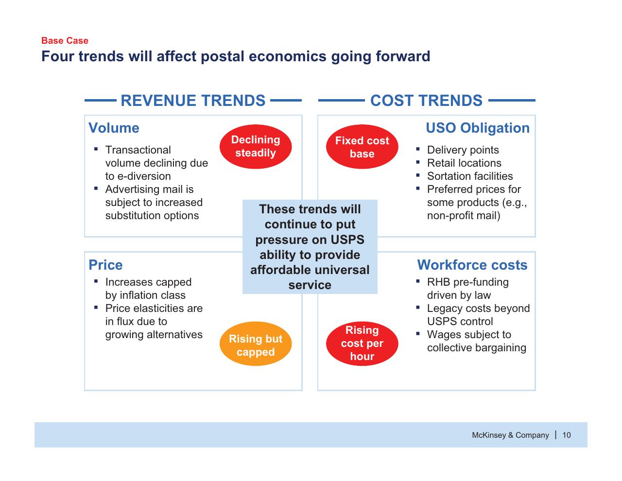 Framework slide 11 from Usps Future Business Model