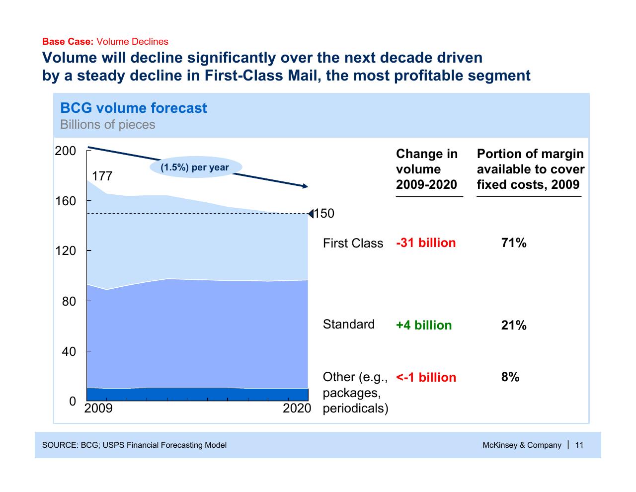 Chart slide 12 from Usps Future Business Model