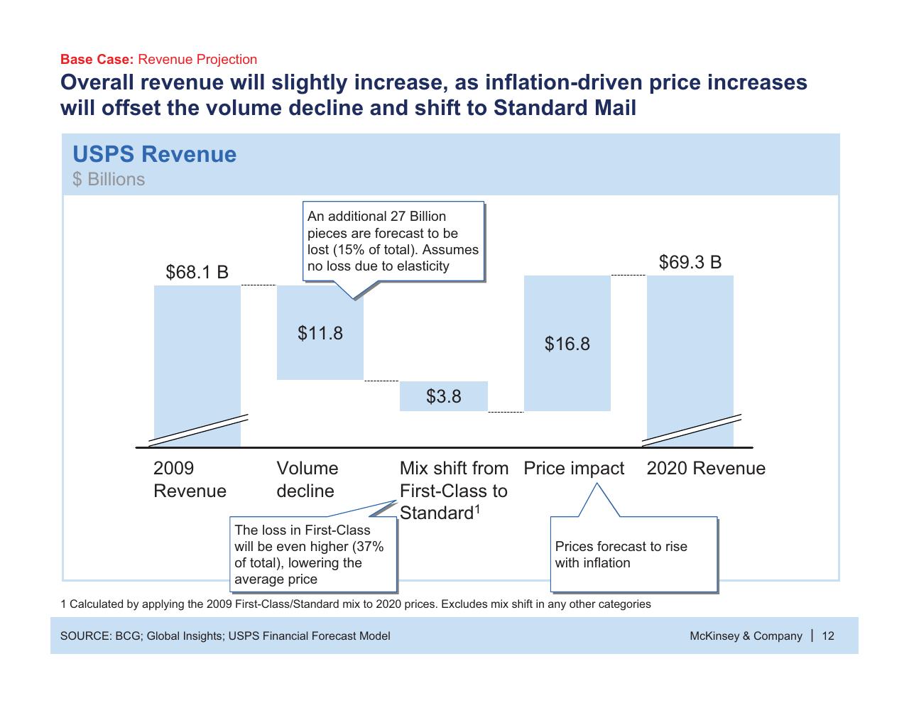 Chart slide 13 from Usps Future Business Model