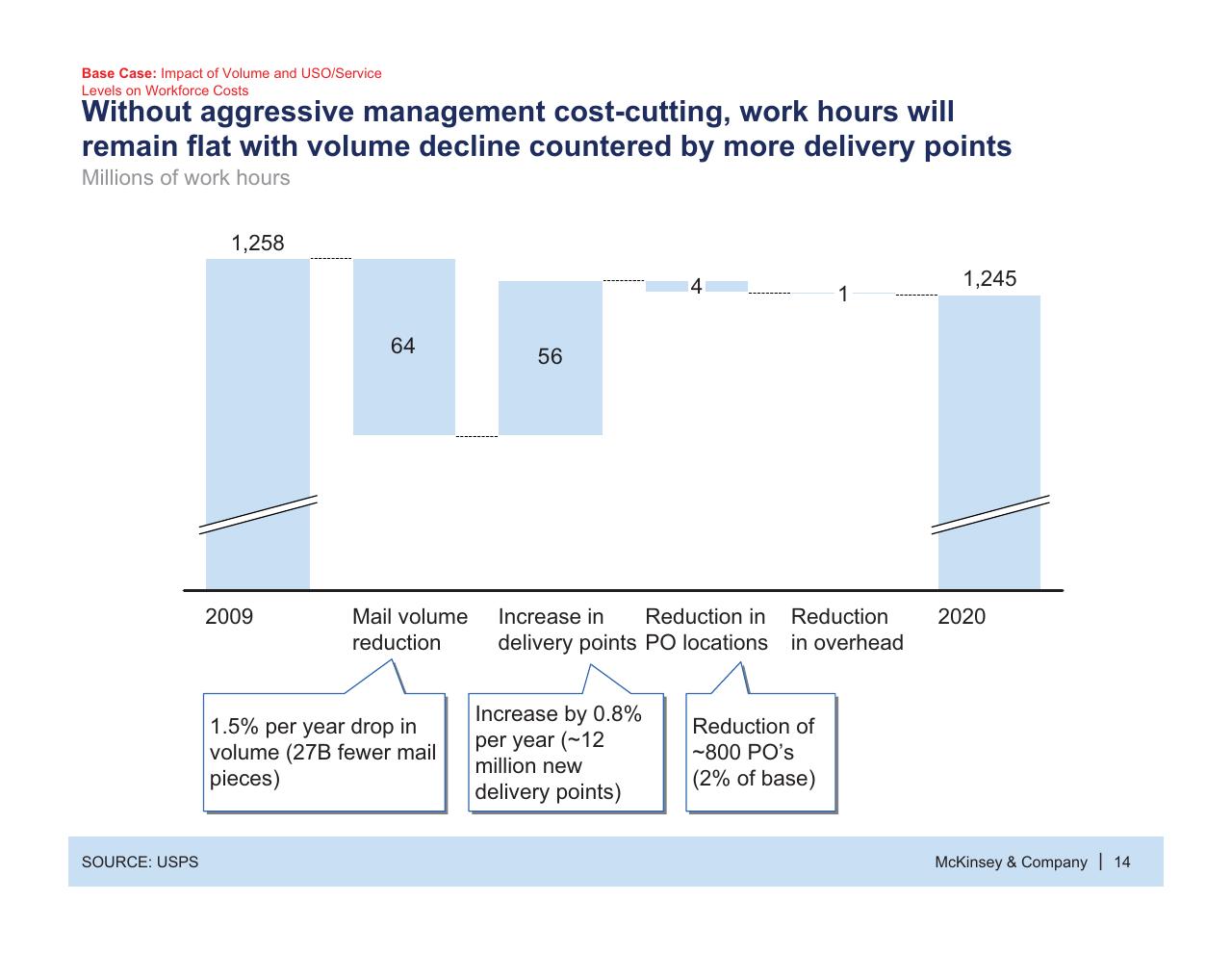 Chart slide 15 from Usps Future Business Model