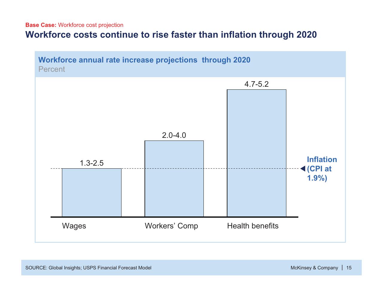 Chart slide 16 from Usps Future Business Model