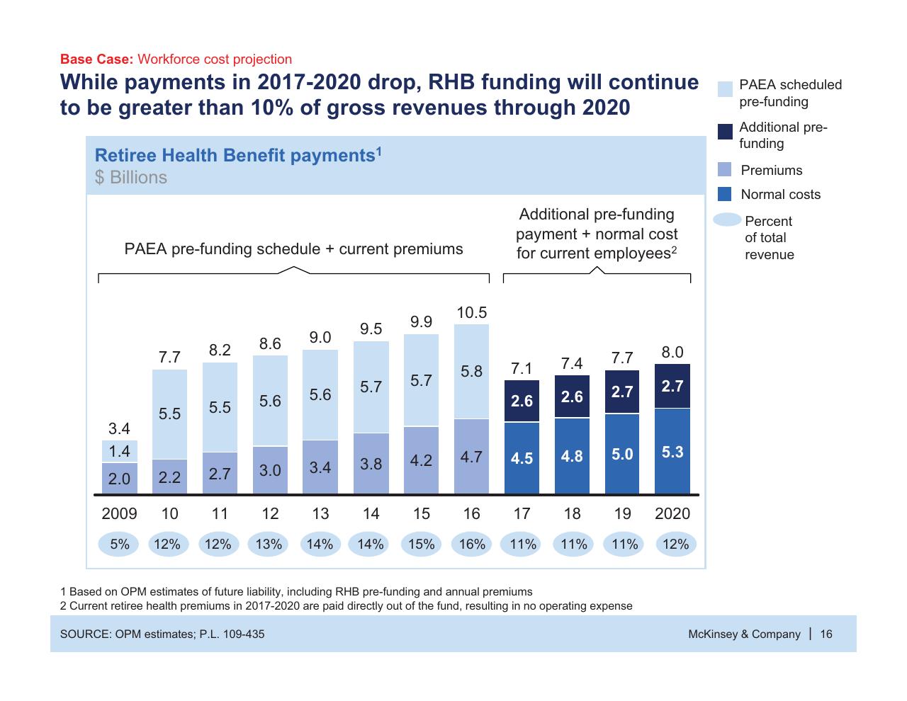 Chart slide 17 from Usps Future Business Model
