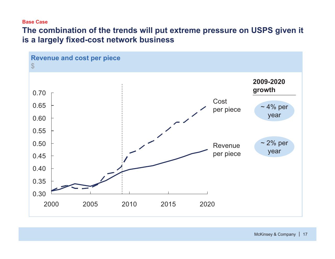Chart slide 18 from Usps Future Business Model