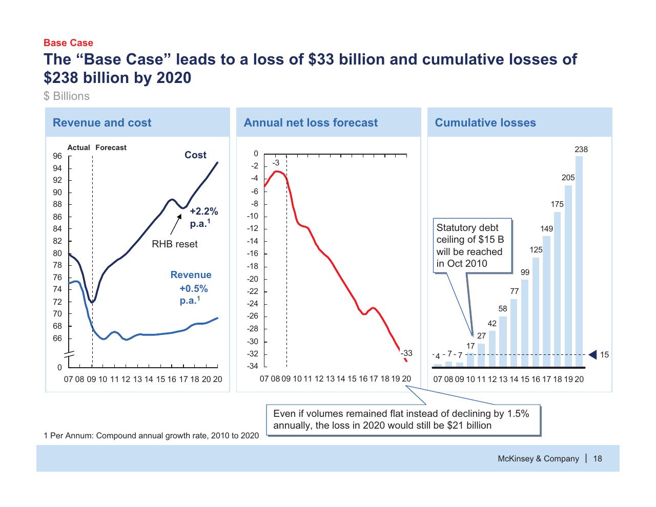 Chart slide 19 from Usps Future Business Model