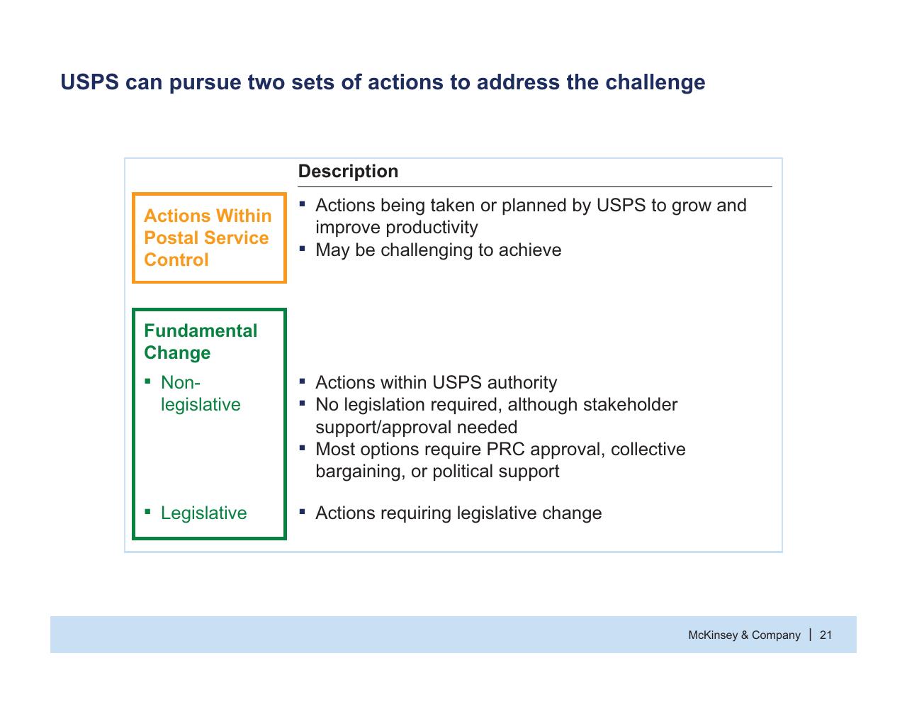 Framework slide 22 from Usps Future Business Model
