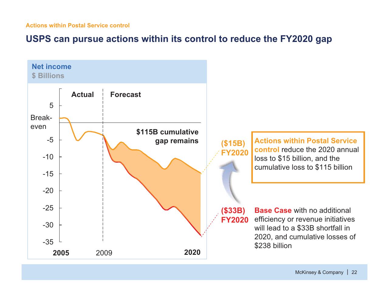 Chart slide 23 from Usps Future Business Model