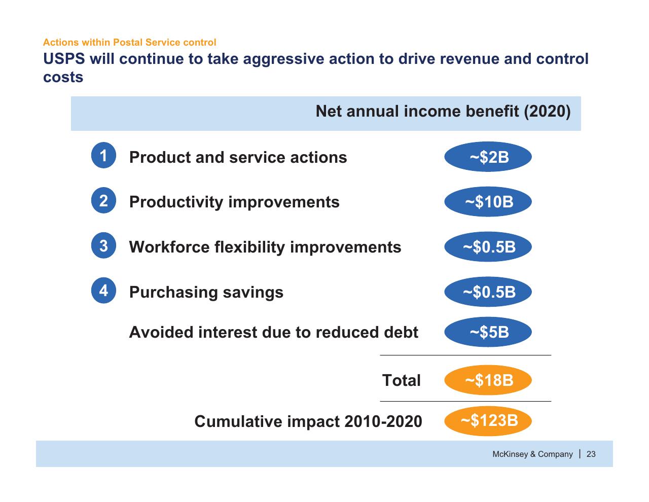 Table slide 24 from Usps Future Business Model