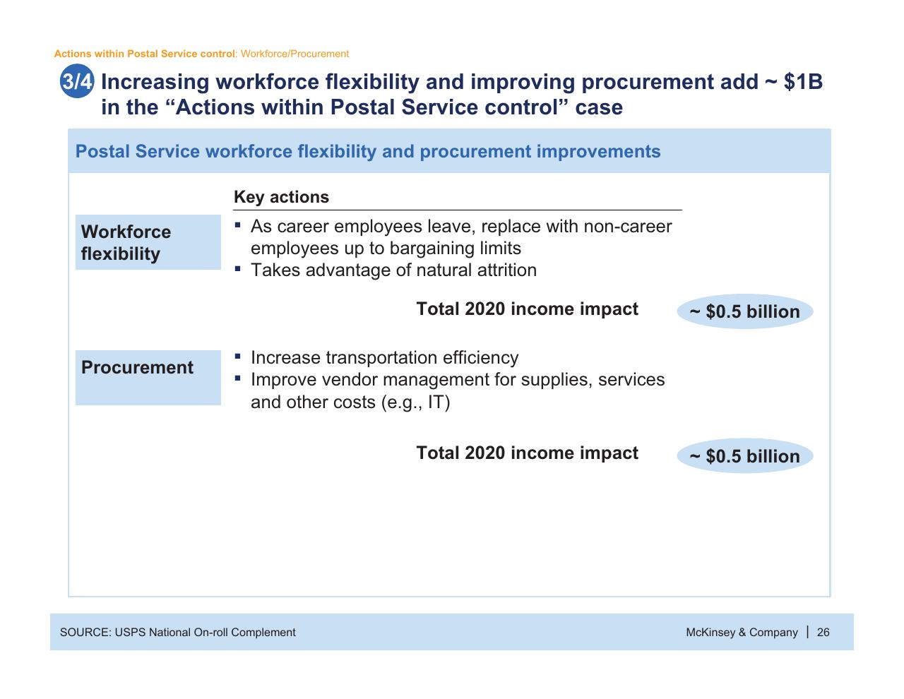 Table slide 27 from Usps Future Business Model
