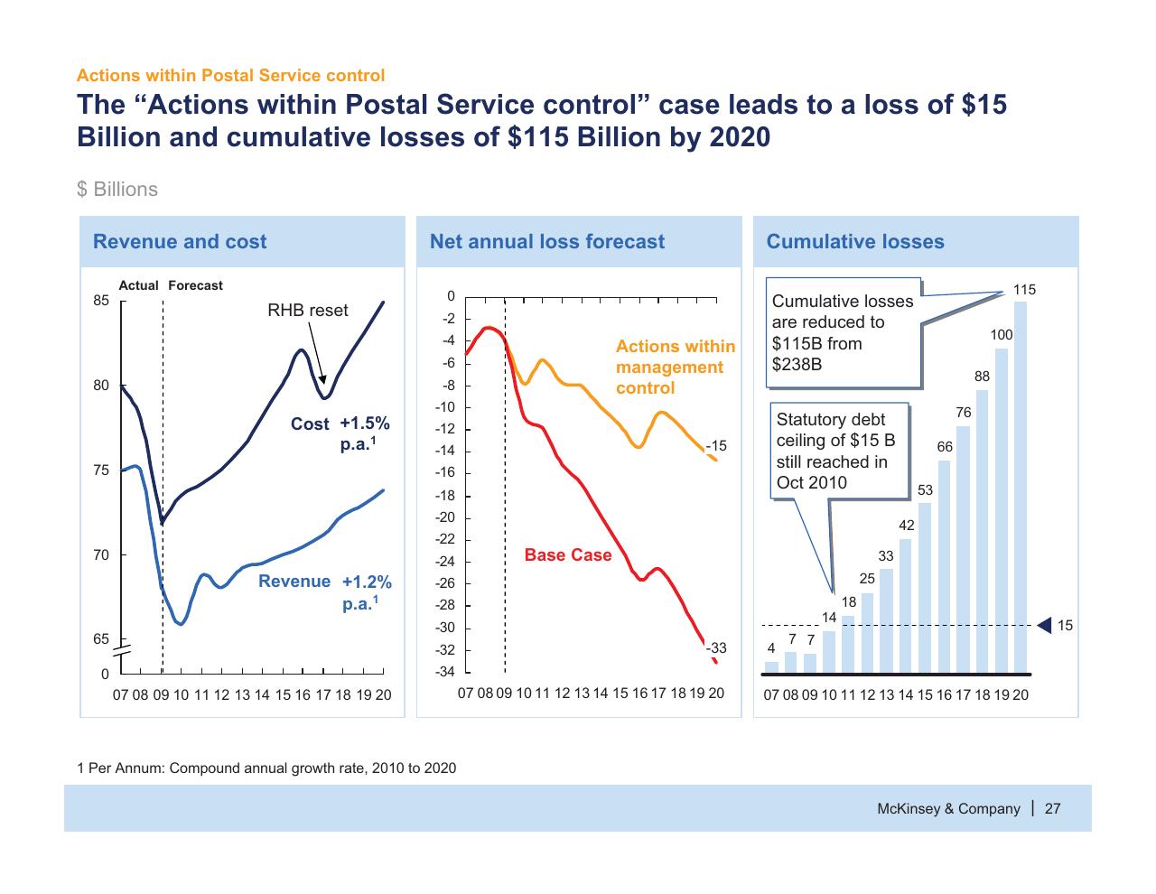 Chart slide 28 from Usps Future Business Model