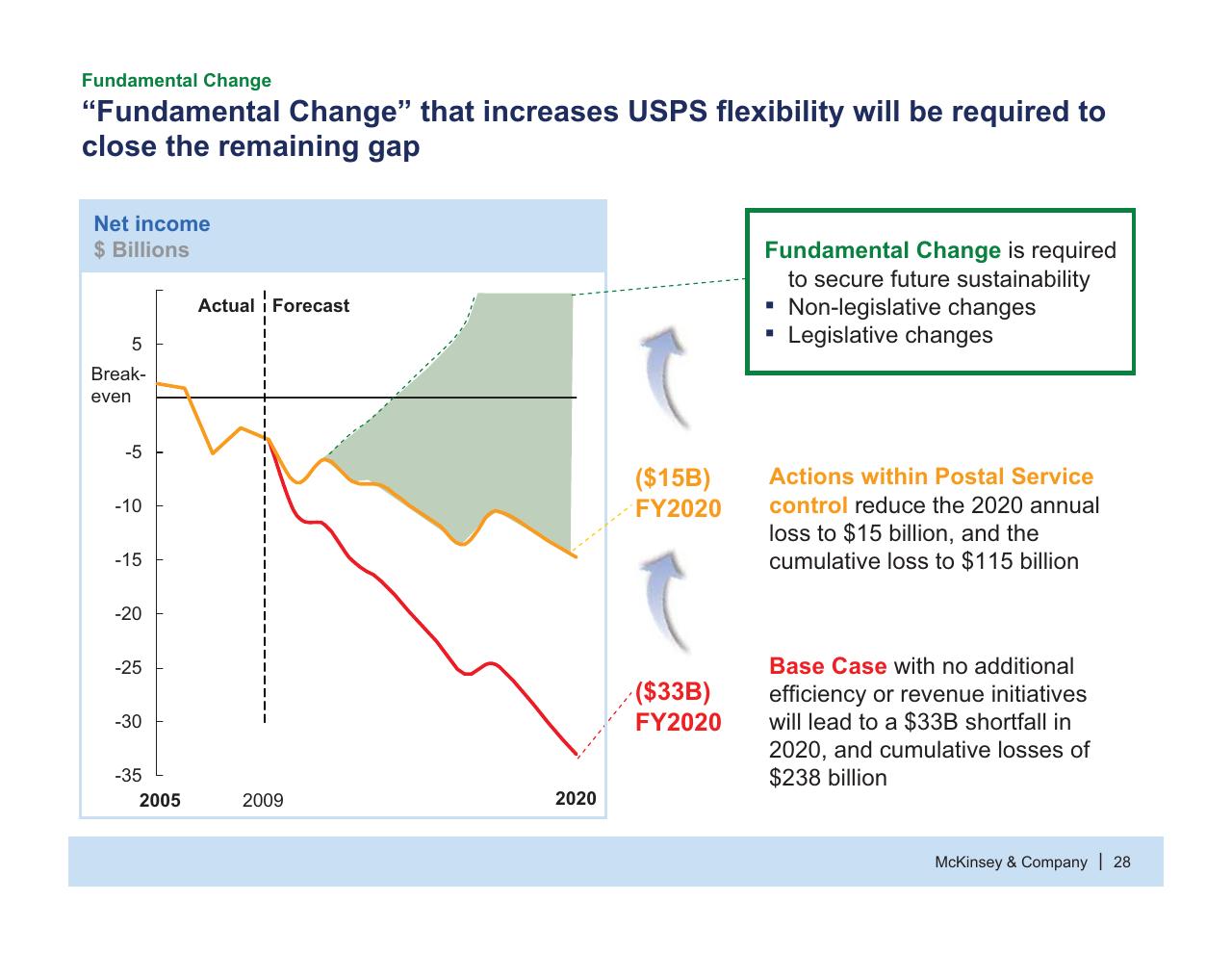 Chart slide 29 from Usps Future Business Model