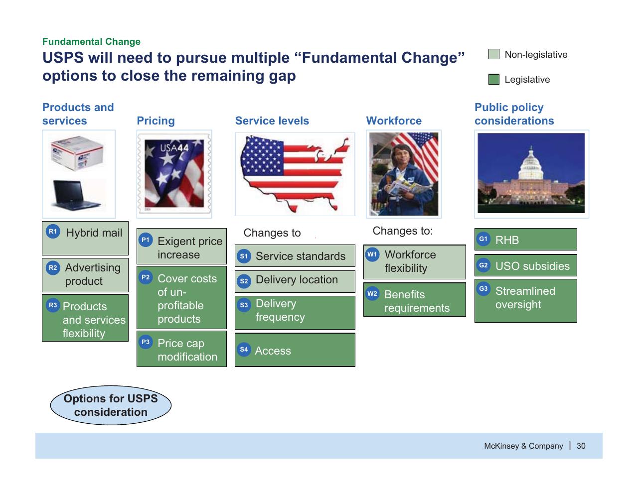 Framework slide 31 from Usps Future Business Model