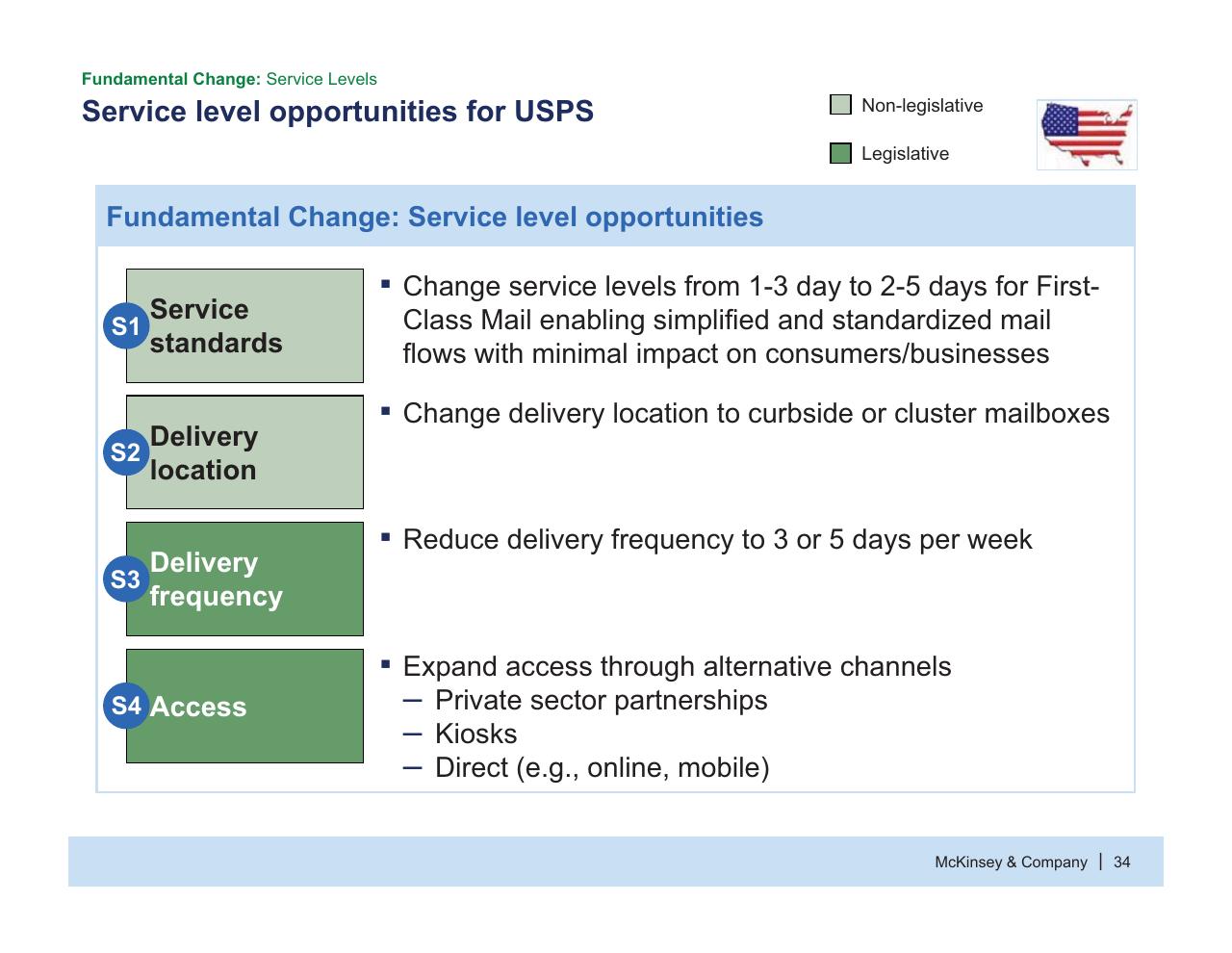 Process slide 35 from Usps Future Business Model