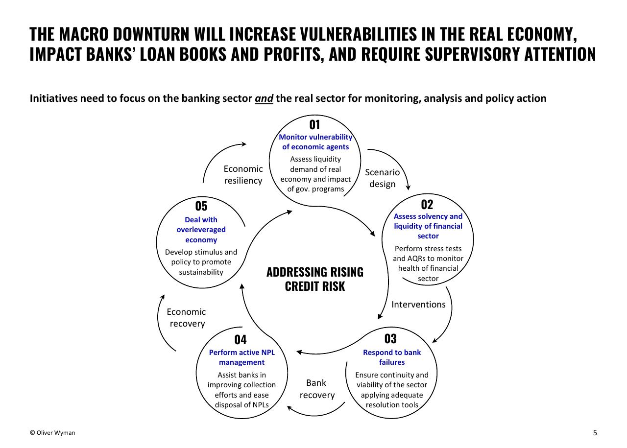 Process slide 5 from Building Up Immunity Of The Financial Sector