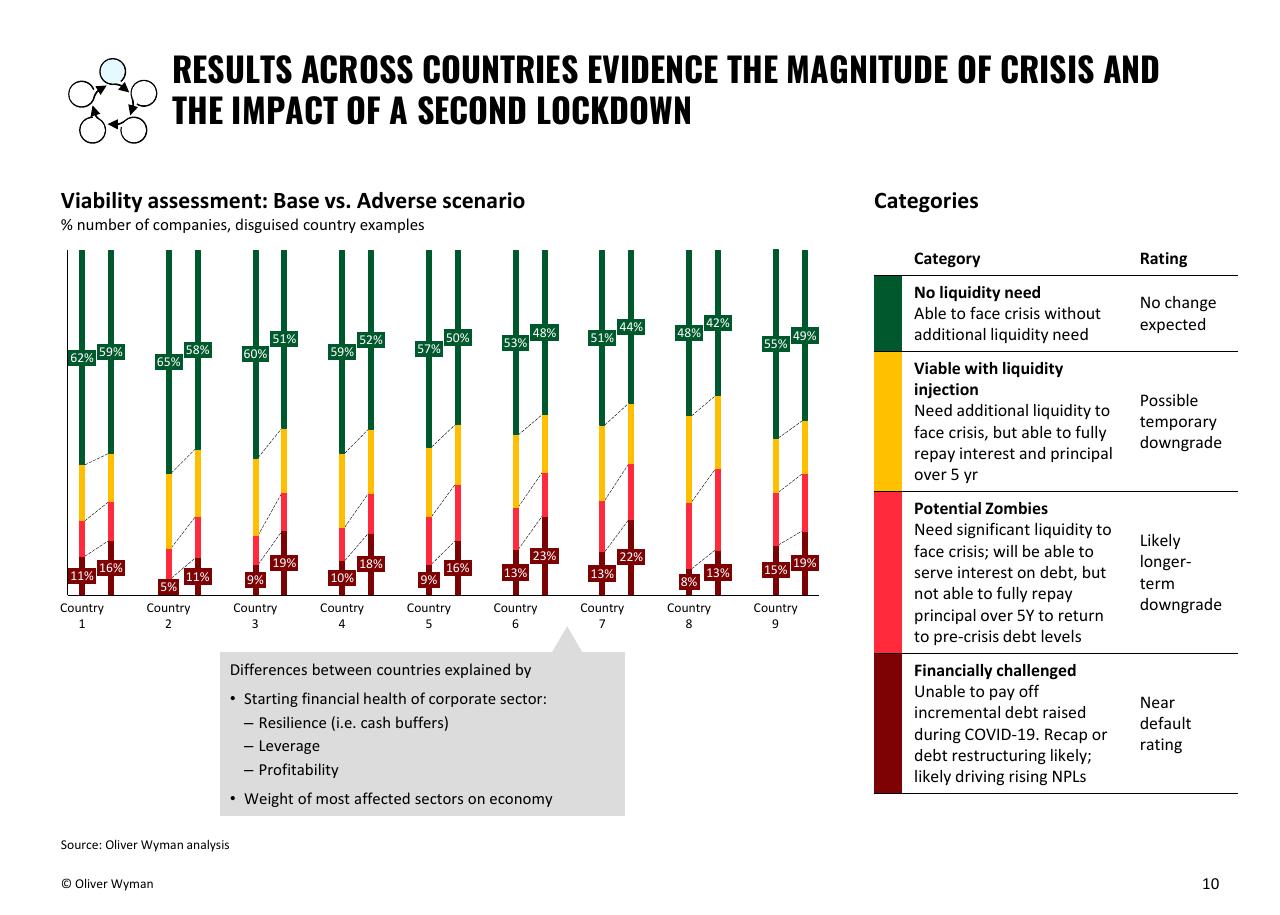 Chart slide 10 from Building Up Immunity Of The Financial Sector