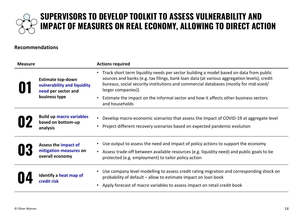 Process slide 14 from Building Up Immunity Of The Financial Sector