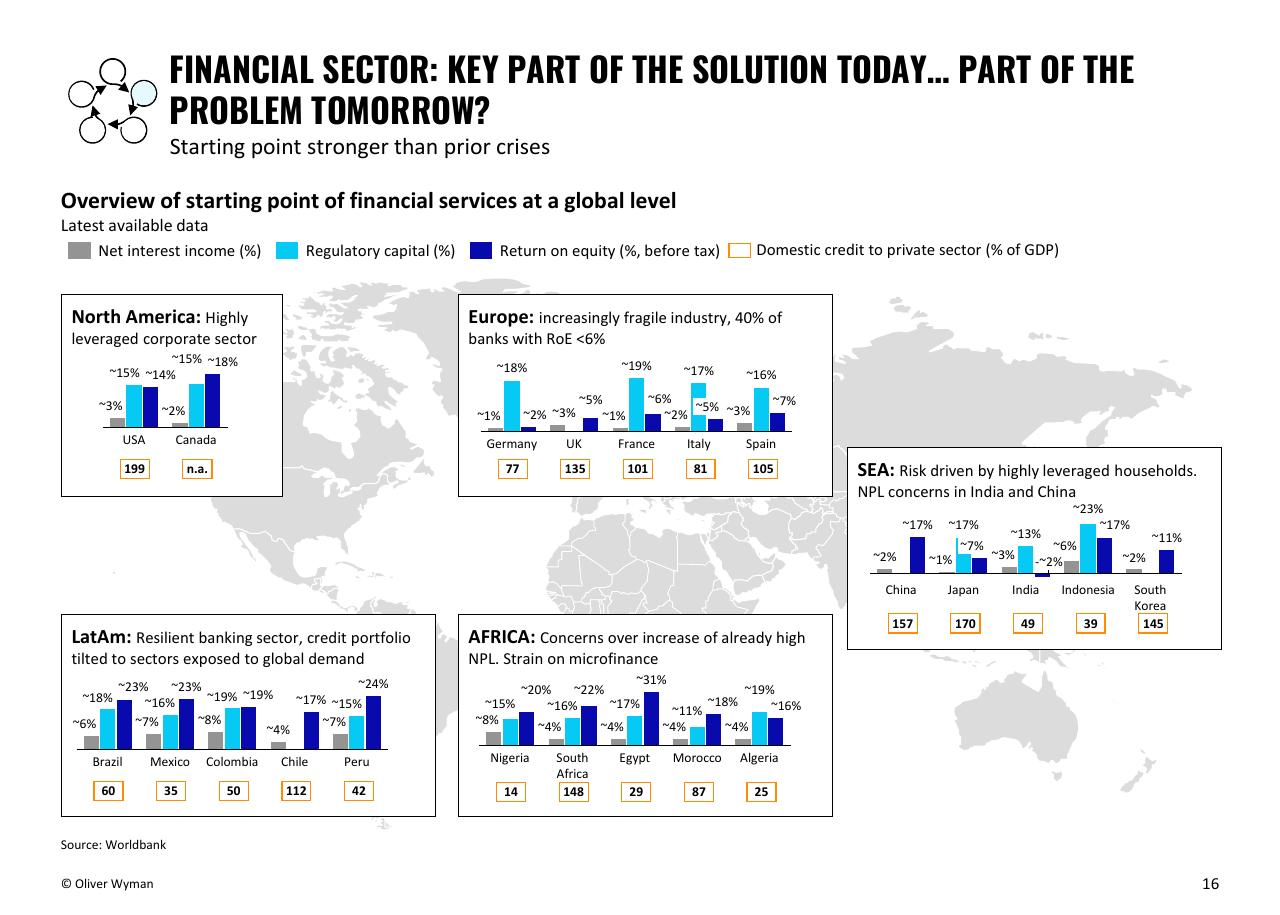 Dashboard slide 16 from Building Up Immunity Of The Financial Sector