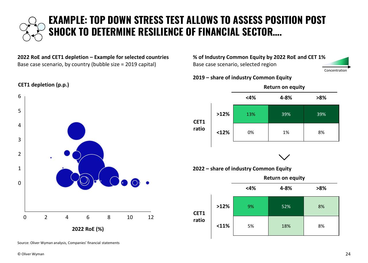 Chart slide 24 from Building Up Immunity Of The Financial Sector