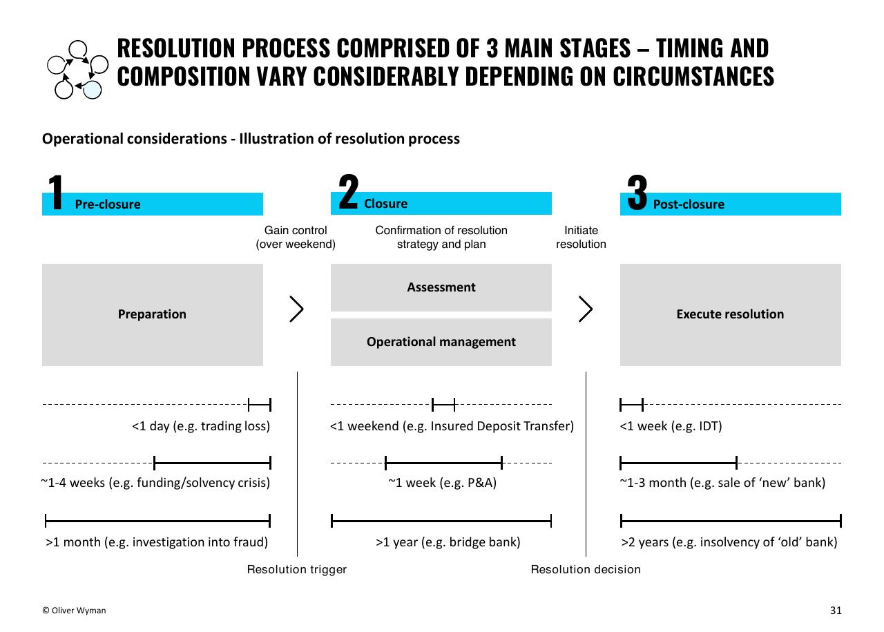 Process slide 31 from Building Up Immunity Of The Financial Sector