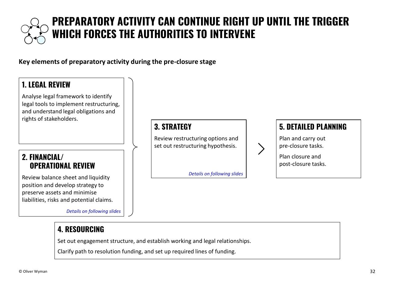 Process slide 32 from Building Up Immunity Of The Financial Sector