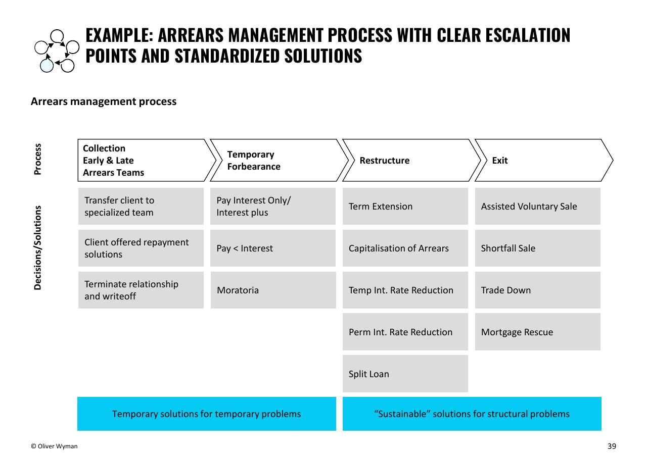 Process slide 39 from Building Up Immunity Of The Financial Sector