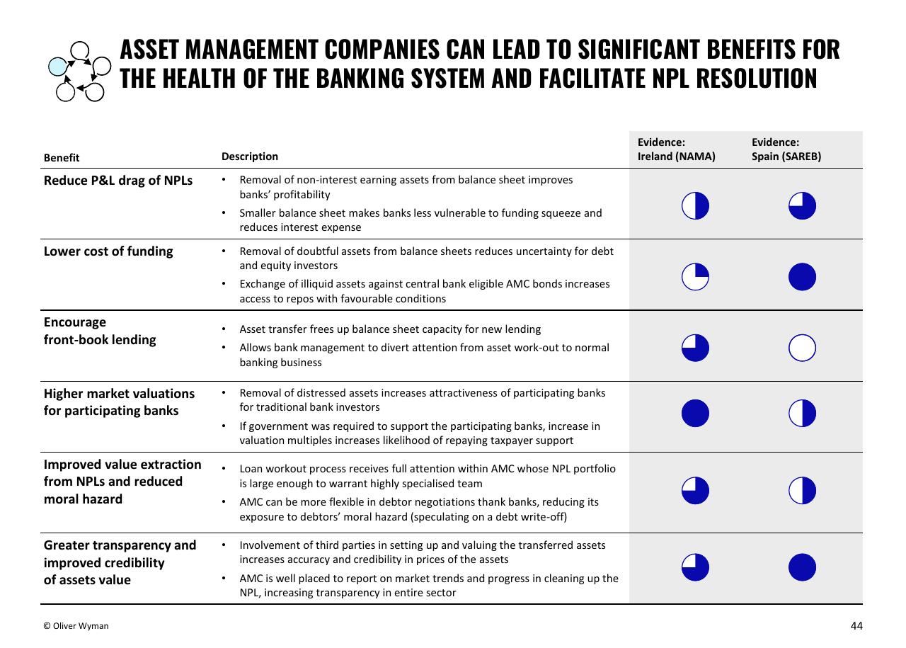 Table slide 44 from Building Up Immunity Of The Financial Sector