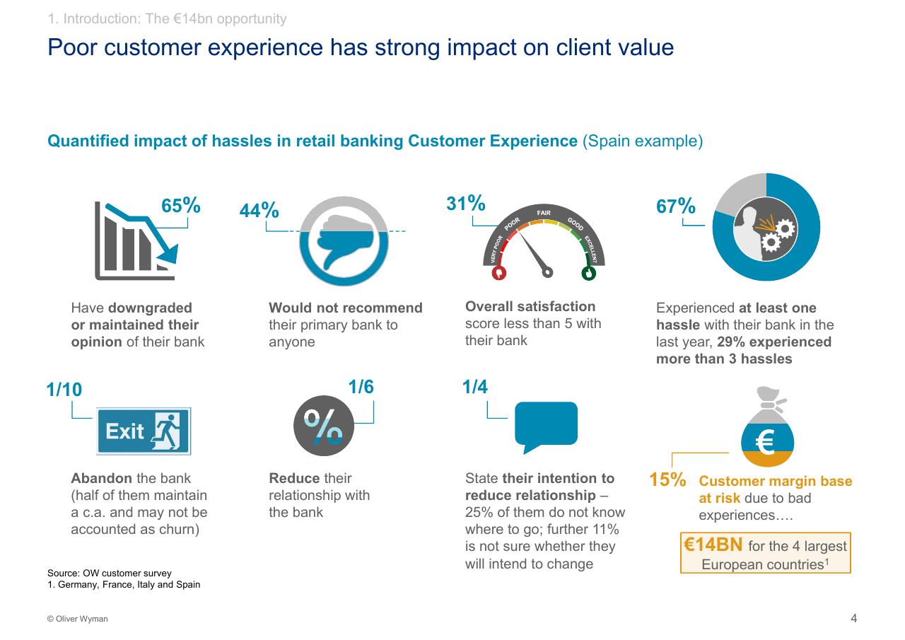 Dashboard slide 5 from Customer Experience 14bn Risk Oliver Wyman