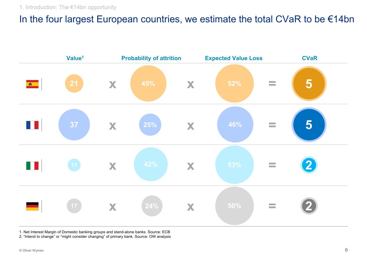 Table slide 7 from Customer Experience 14bn Risk Oliver Wyman
