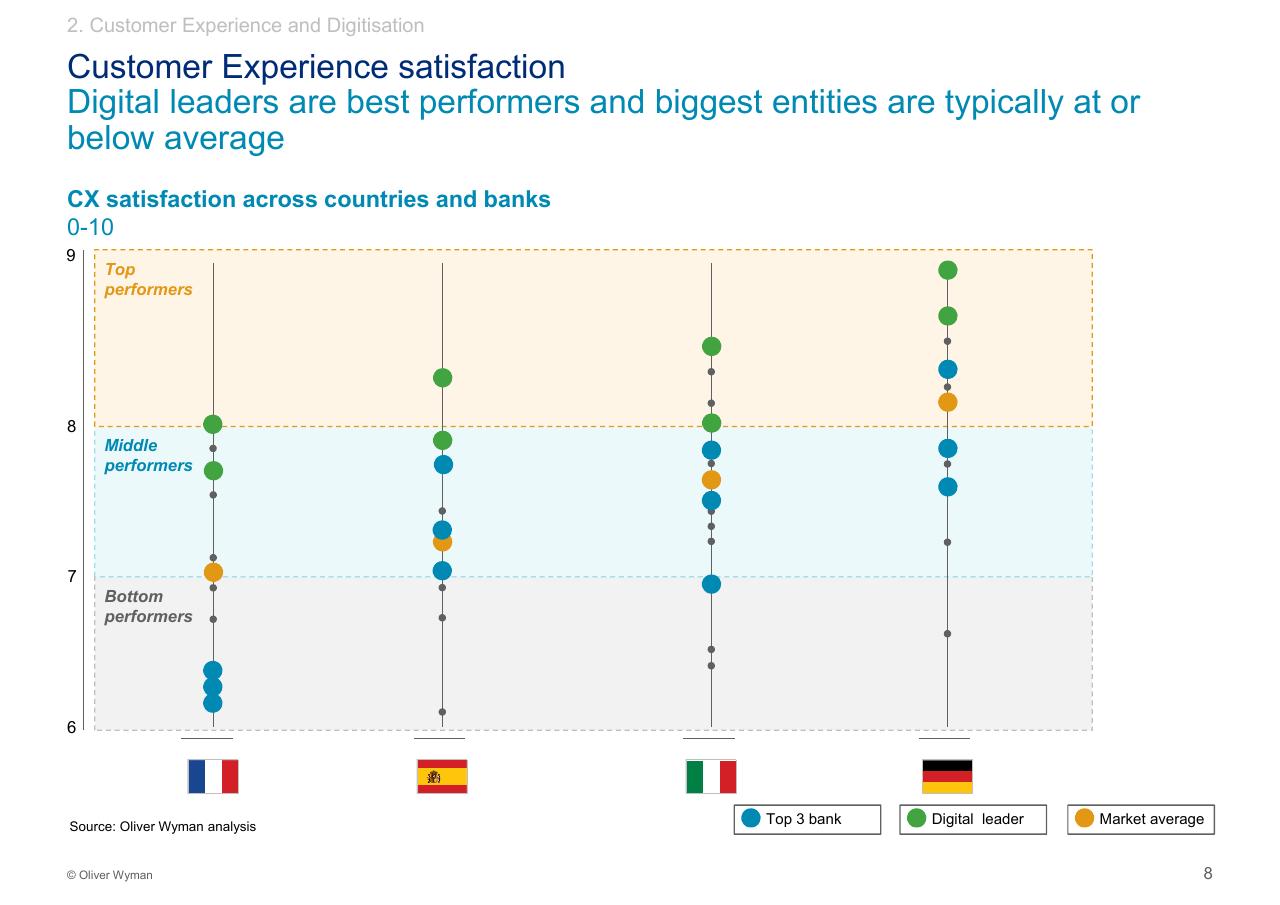 Chart slide 9 from Customer Experience 14bn Risk Oliver Wyman