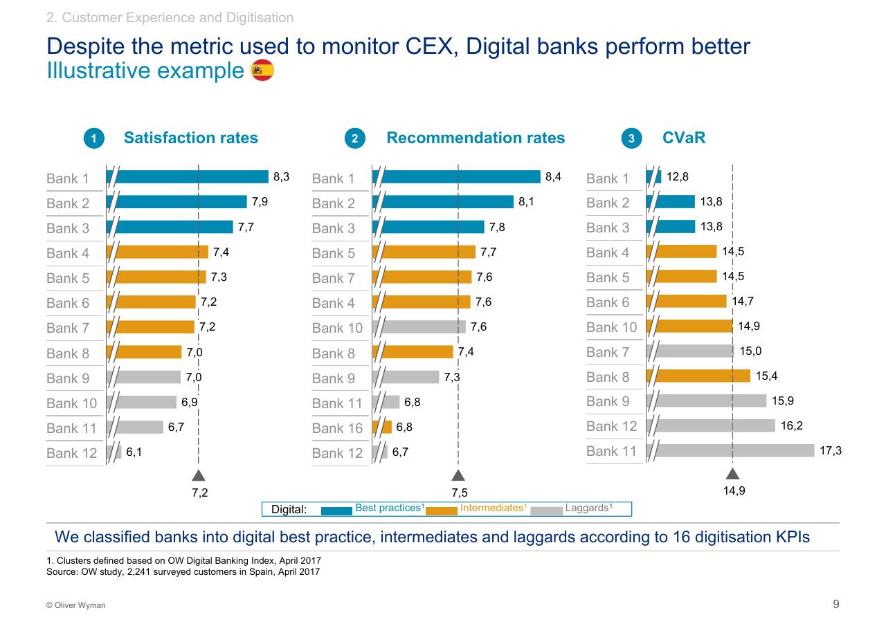 Chart slide 10 from Customer Experience 14bn Risk Oliver Wyman