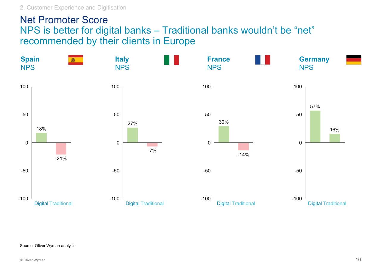 Dashboard slide 11 from Customer Experience 14bn Risk Oliver Wyman
