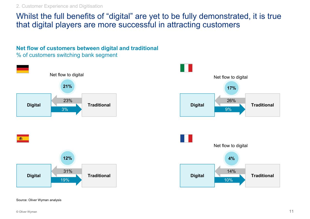 Dashboard slide 12 from Customer Experience 14bn Risk Oliver Wyman