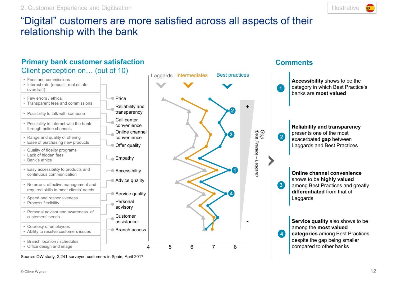 Chart slide 13 from Customer Experience 14bn Risk Oliver Wyman