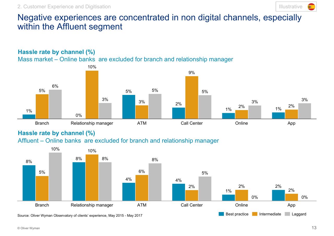Chart slide 14 from Customer Experience 14bn Risk Oliver Wyman