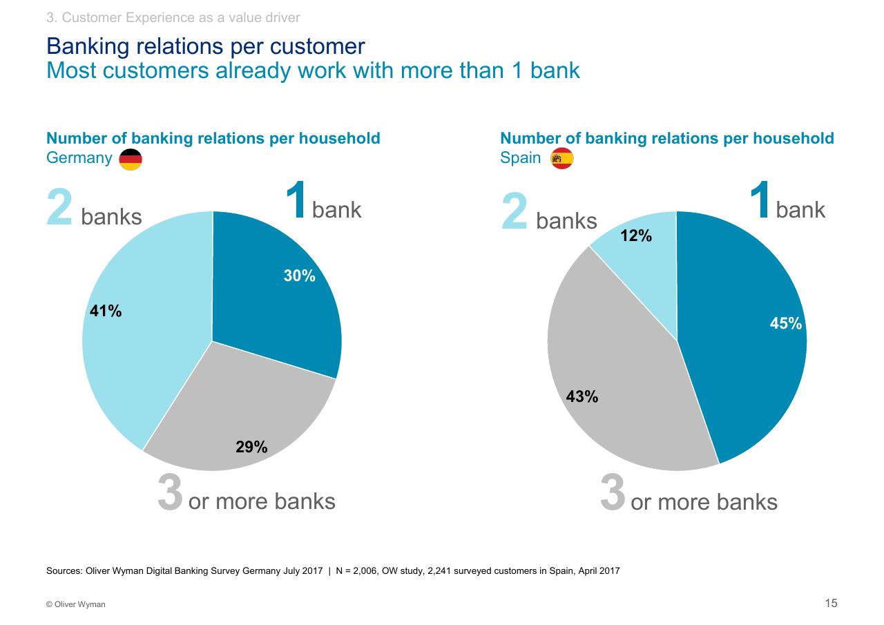 Chart slide 16 from Customer Experience 14bn Risk Oliver Wyman