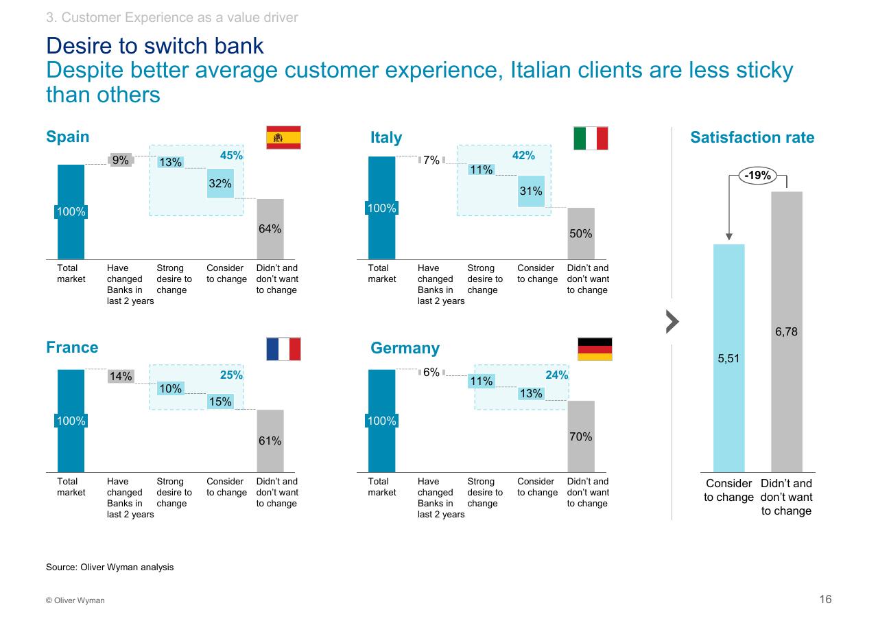 Chart slide 17 from Customer Experience 14bn Risk Oliver Wyman