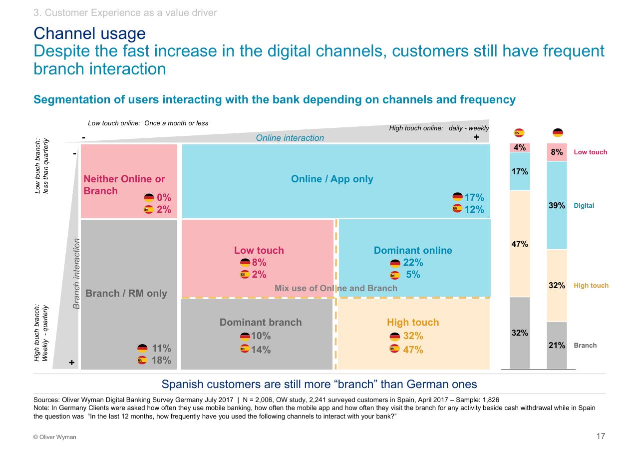Framework slide 18 from Customer Experience 14bn Risk Oliver Wyman