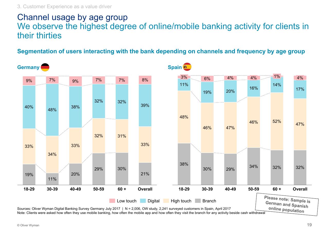 Chart slide 20 from Customer Experience 14bn Risk Oliver Wyman
