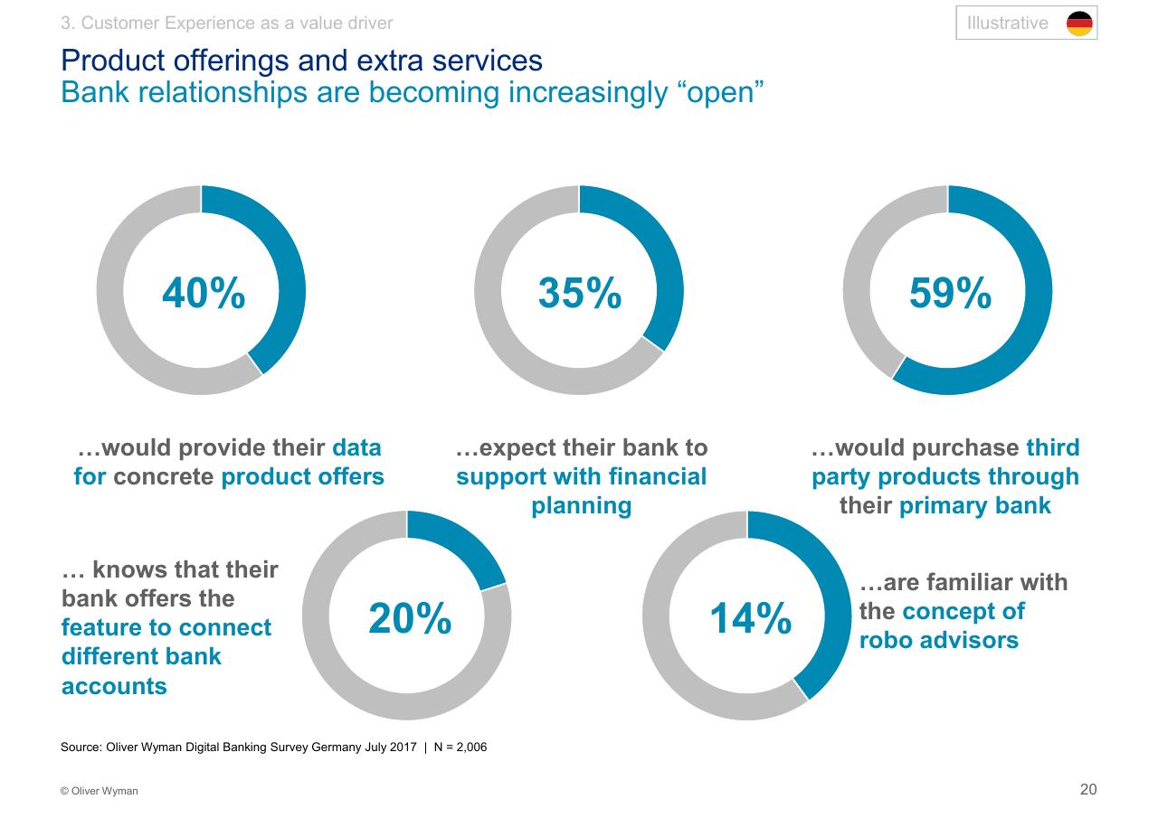 Dashboard slide 21 from Customer Experience 14bn Risk Oliver Wyman