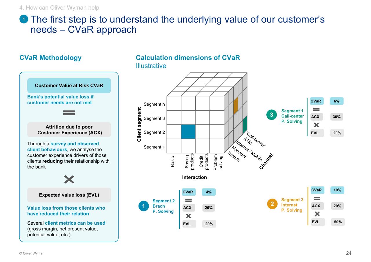 Framework slide 25 from Customer Experience 14bn Risk Oliver Wyman