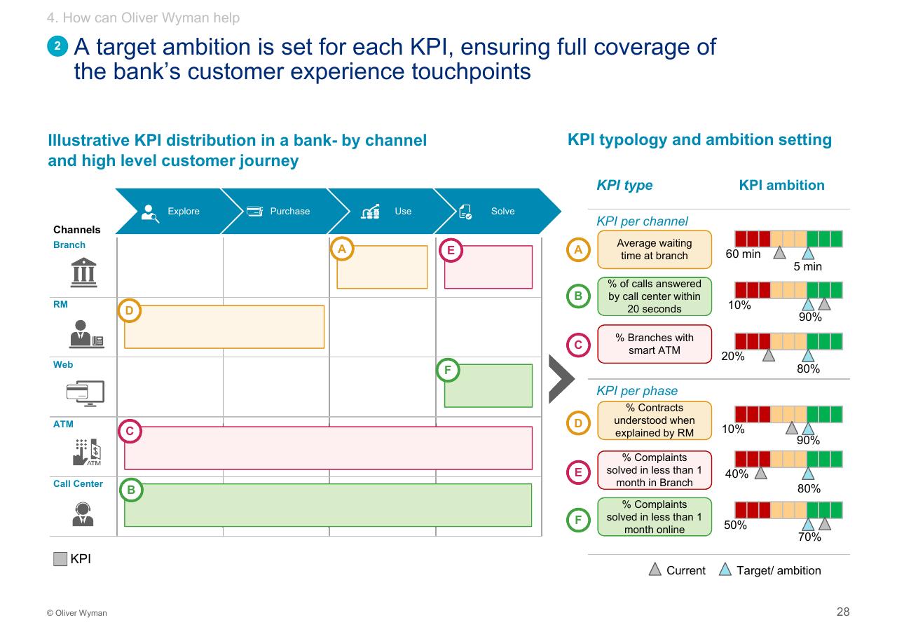 Framework slide 29 from Customer Experience 14bn Risk Oliver Wyman