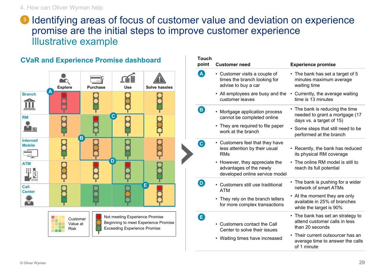Framework slide 30 from Customer Experience 14bn Risk Oliver Wyman
