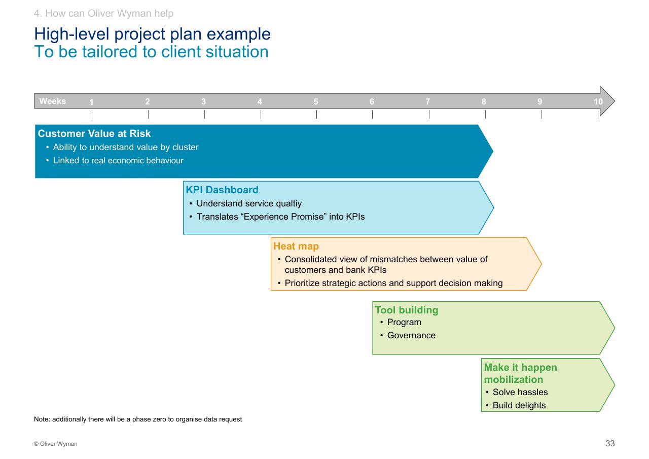 Timeline slide 34 from Customer Experience 14bn Risk Oliver Wyman