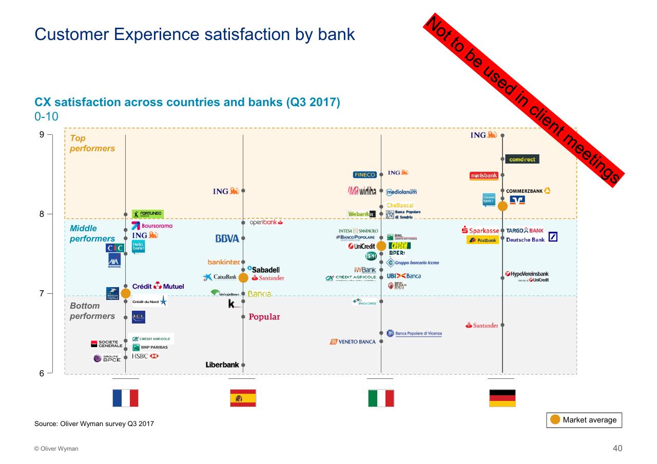 Chart slide 41 from Customer Experience 14bn Risk Oliver Wyman