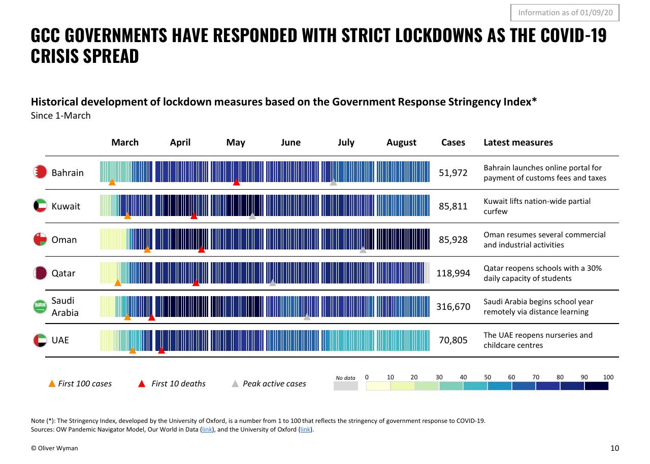 Table slide 10 from Oliver Wyman COVID 19 Special Primer