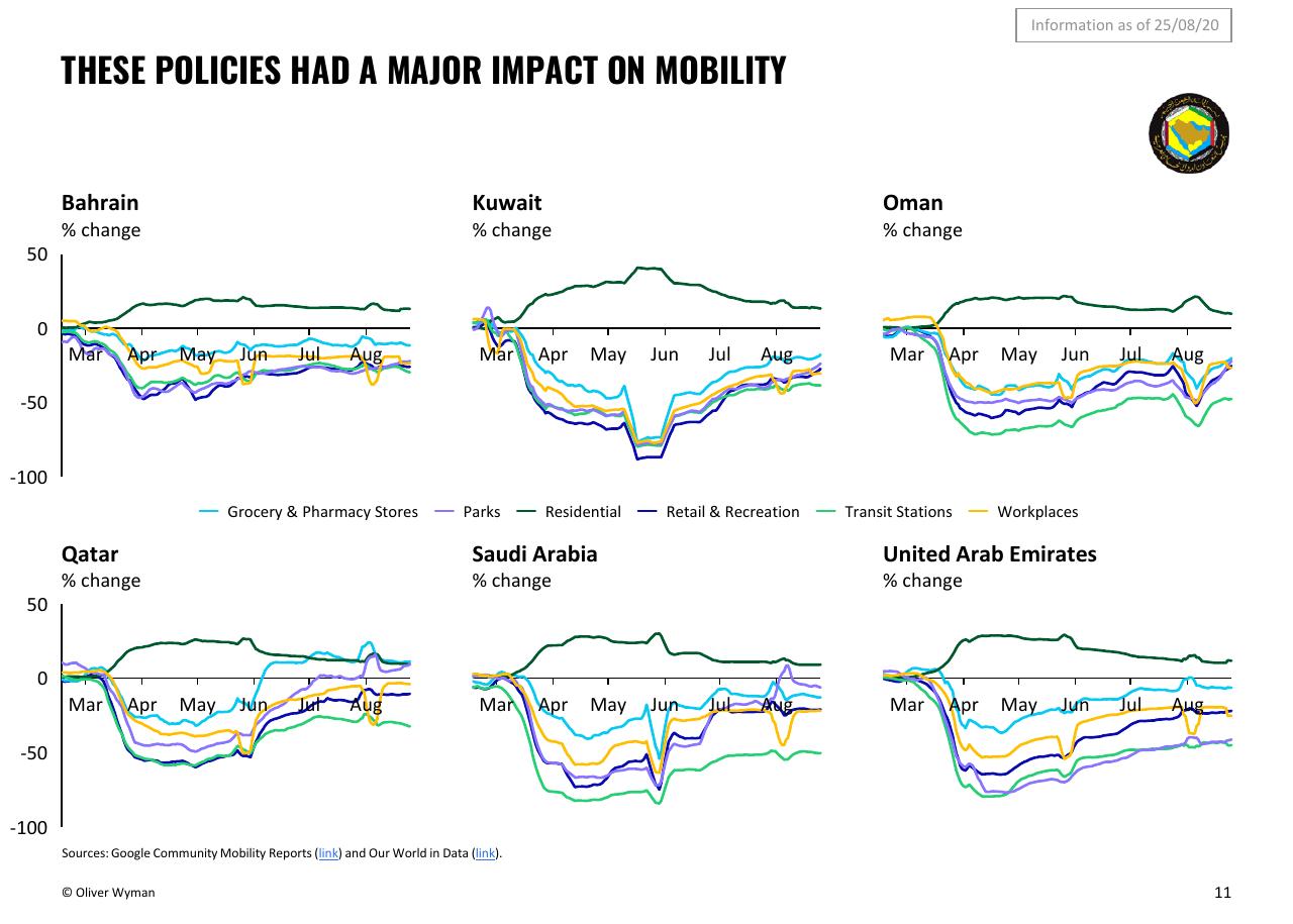 Dashboard slide 11 from Oliver Wyman COVID 19 Special Primer